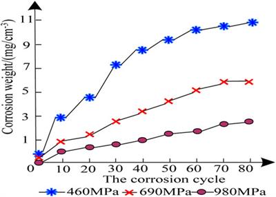 Corrosion resistance analysis of the weld metal of low-alloy high-strength steel considering different alloy compositions